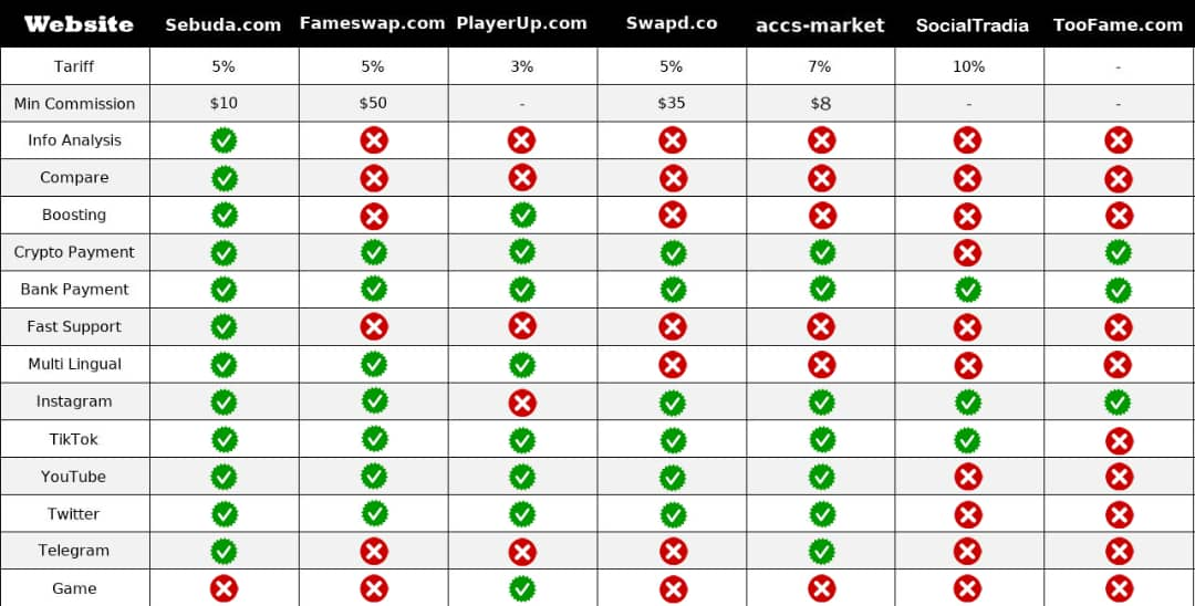 Sebuda vs Other Marketplaces