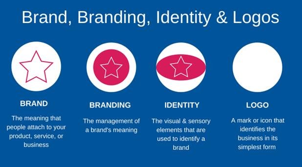 What a Logo Represents