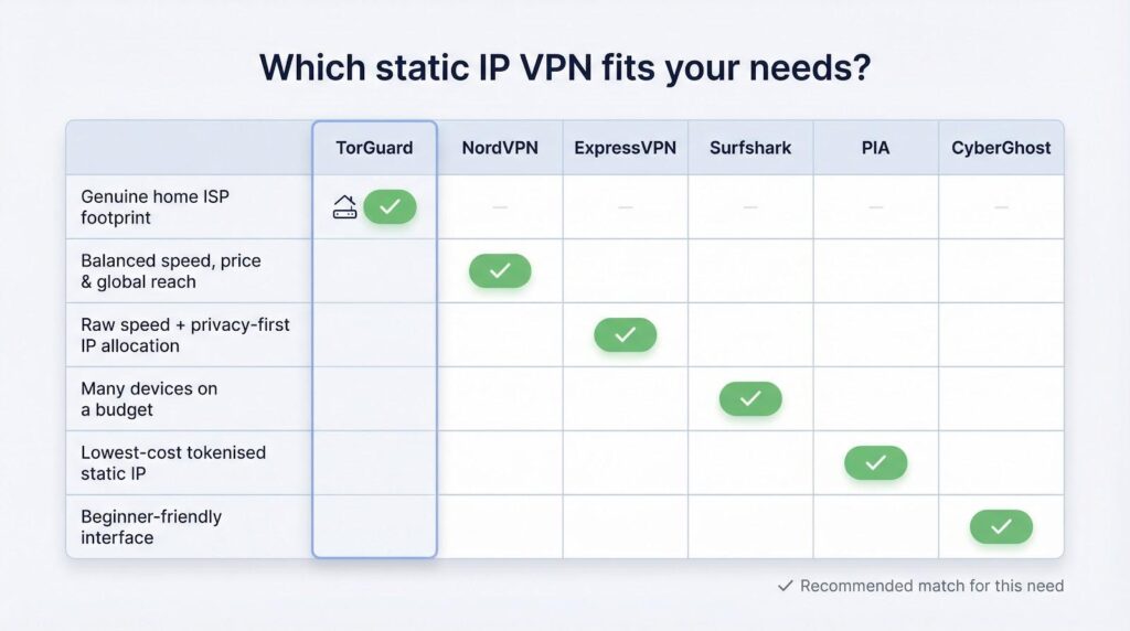 static IP that fits your needs