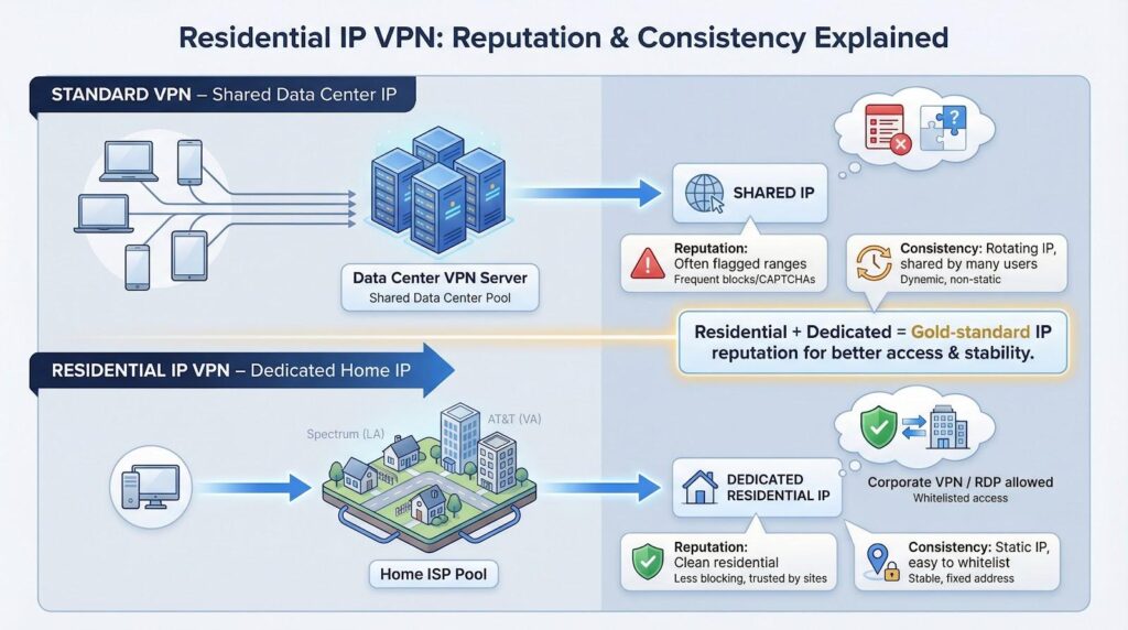 Residential IP VPN: Reputation & Consistency Explained