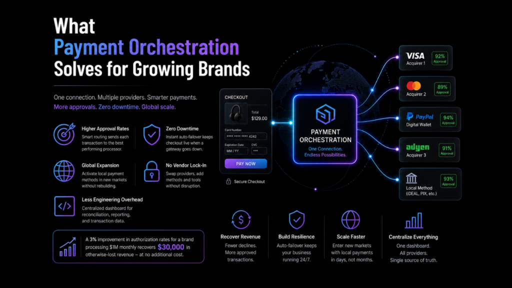 What Payment Orchestration Solves for Growing Brands