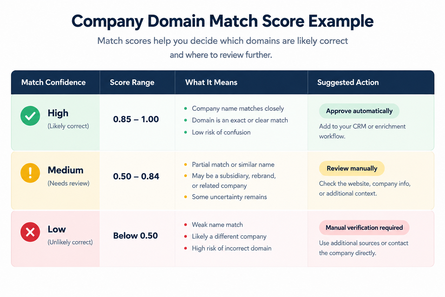 Company domain match score bands showing high, medium, and low confidence levels.