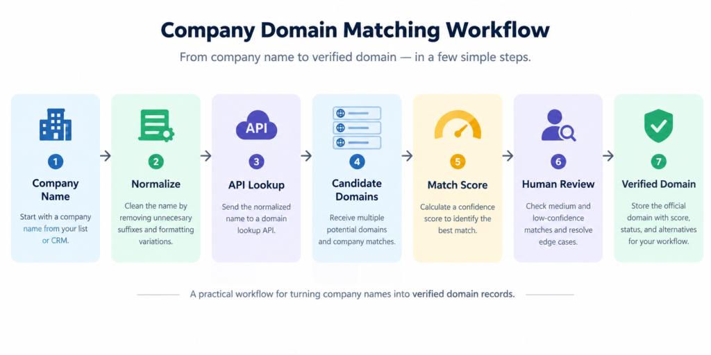 Flowchart showing the steps for matching company names with verified website domains.