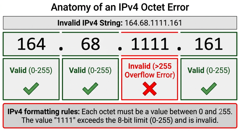 Diagram illustrating IPv4 octet validation rules highlighting the invalid 1111 octet in the address 164.68.1111.161.